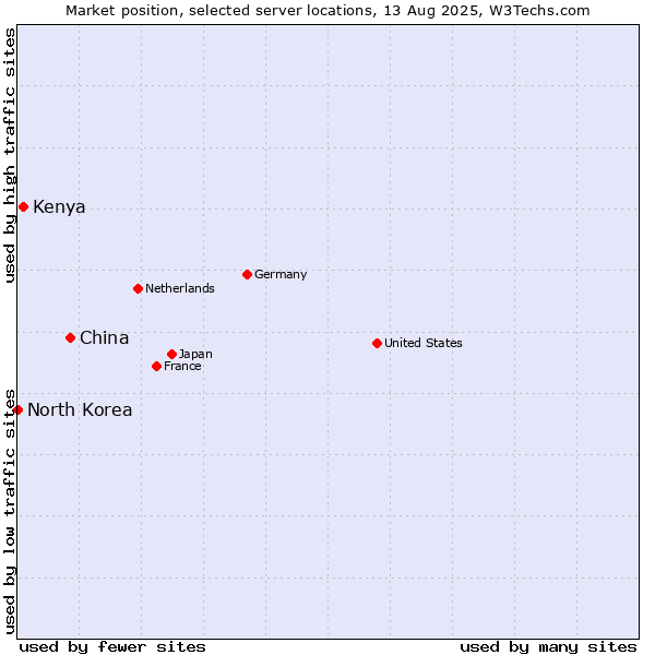 Market position of China vs. Kenya vs. North Korea