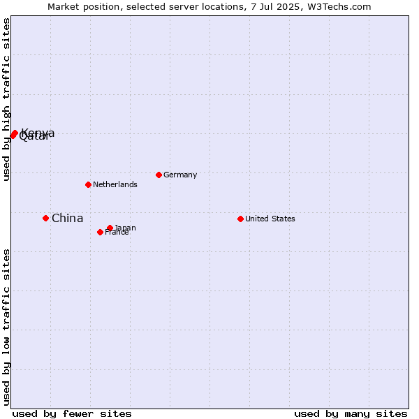 Market position of China vs. Kenya vs. Qatar