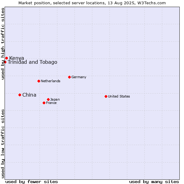 Market position of China vs. Kenya vs. Trinidad and Tobago
