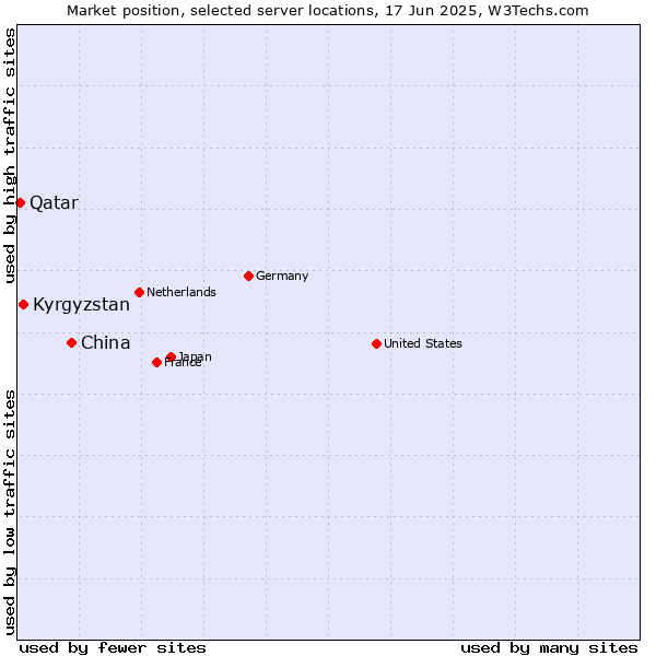 Market position of China vs. Kyrgyzstan vs. Qatar