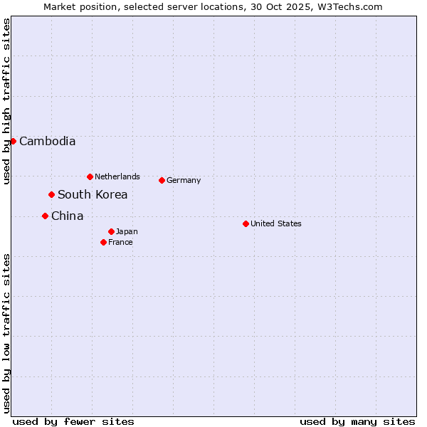 Market position of South Korea vs. China vs. Cambodia