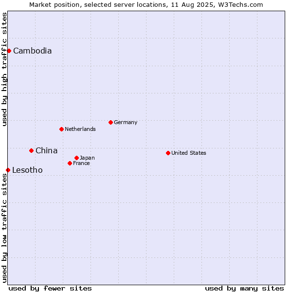 Market position of China vs. Cambodia vs. Lesotho