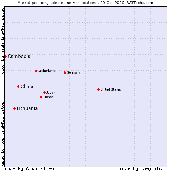 Market position of China vs. Lithuania vs. Cambodia