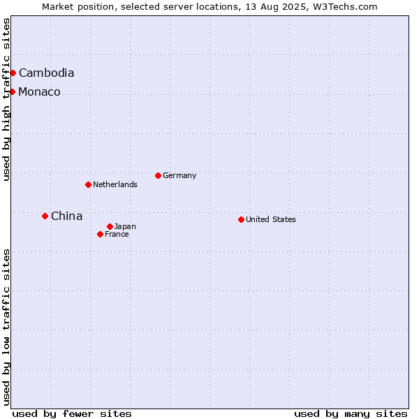 Market position of China vs. Cambodia vs. Monaco