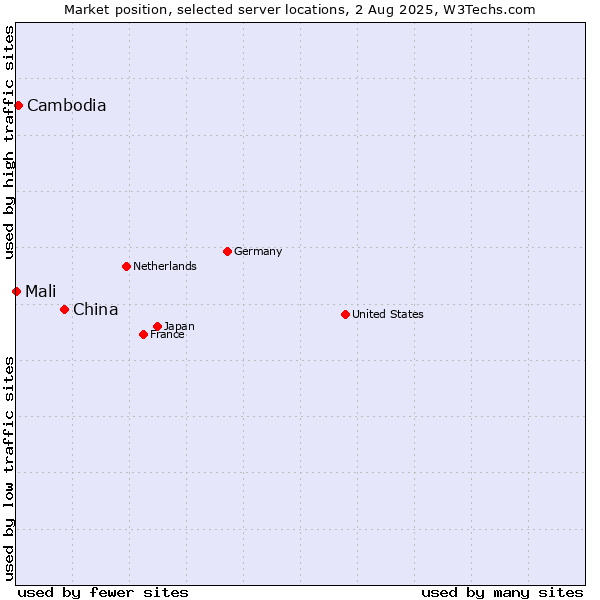Market position of China vs. Cambodia vs. Mali