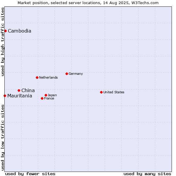 Market position of China vs. Cambodia vs. Mauritania