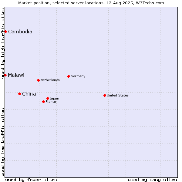 Market position of China vs. Cambodia vs. Malawi