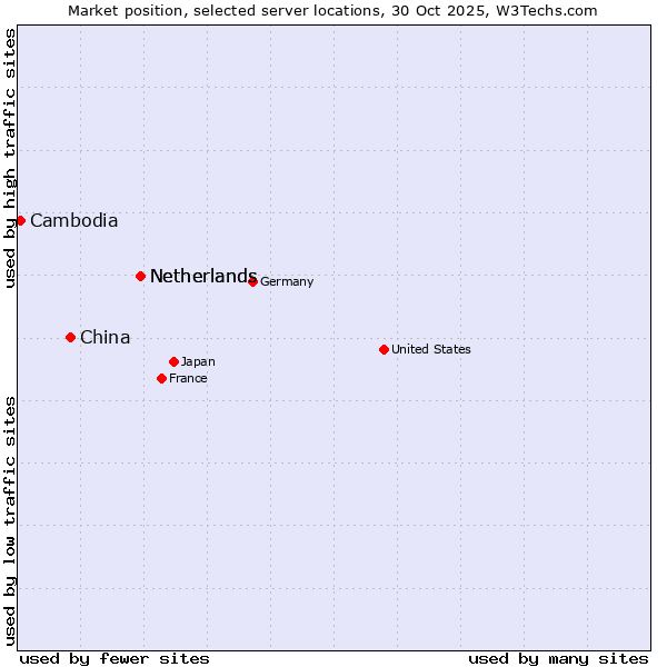Market position of Netherlands vs. China vs. Cambodia