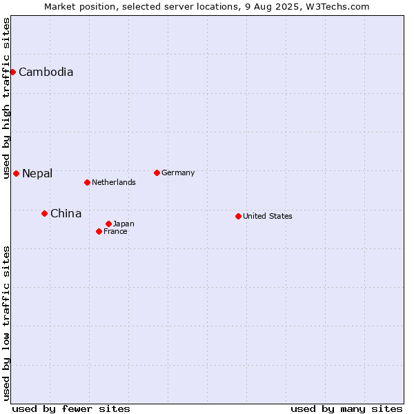 Market position of China vs. Nepal vs. Cambodia
