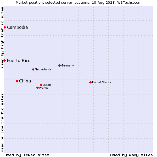 Market position of China vs. Cambodia vs. Puerto Rico