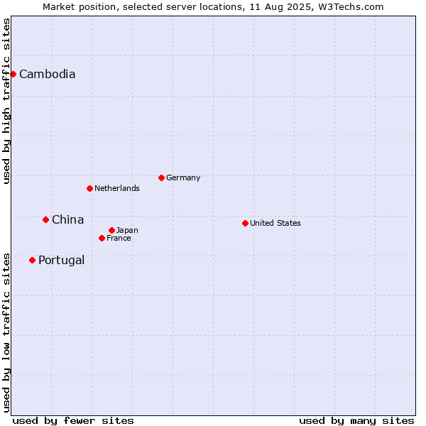 Market position of China vs. Portugal vs. Cambodia