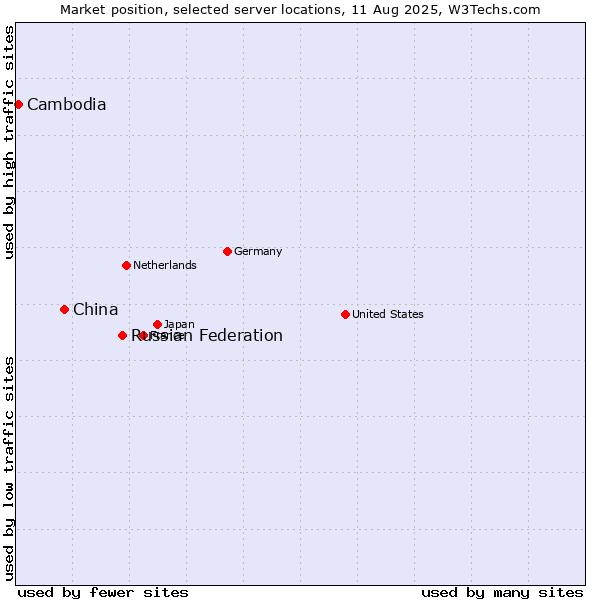 Market position of Russian Federation vs. China vs. Cambodia