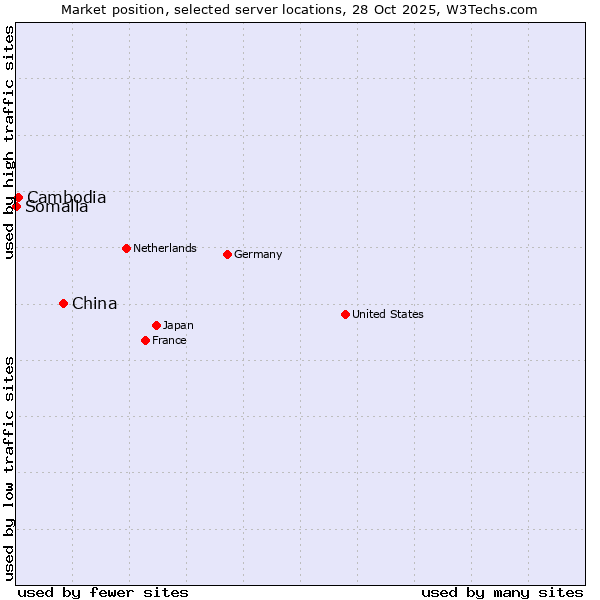 Market position of China vs. Cambodia vs. Somalia