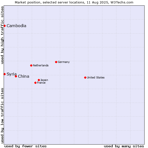 Market position of China vs. Syria vs. Cambodia