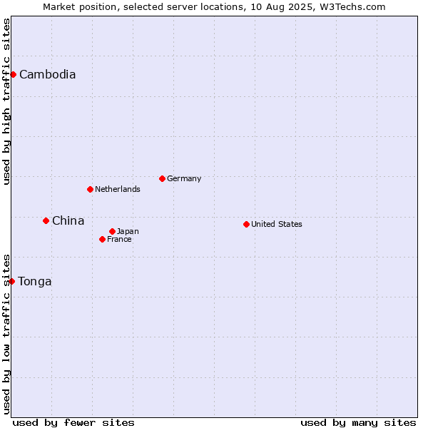 Market position of China vs. Cambodia vs. Tonga