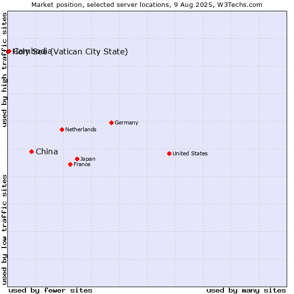 Market position of China vs. Cambodia vs. Holy See (Vatican City State)