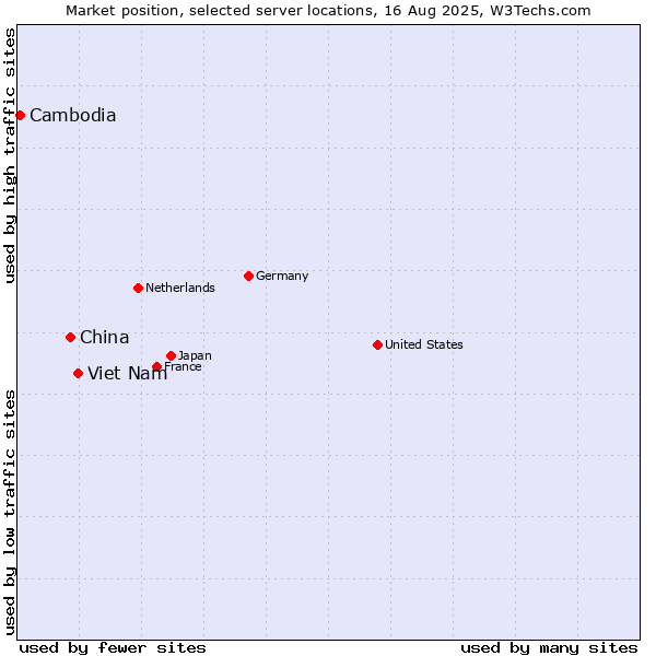 Market position of Viet Nam vs. China vs. Cambodia