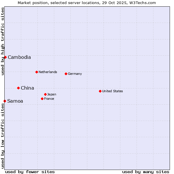 Market position of China vs. Cambodia vs. Samoa
