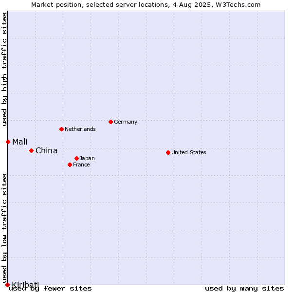 Market position of China vs. Mali vs. Kiribati