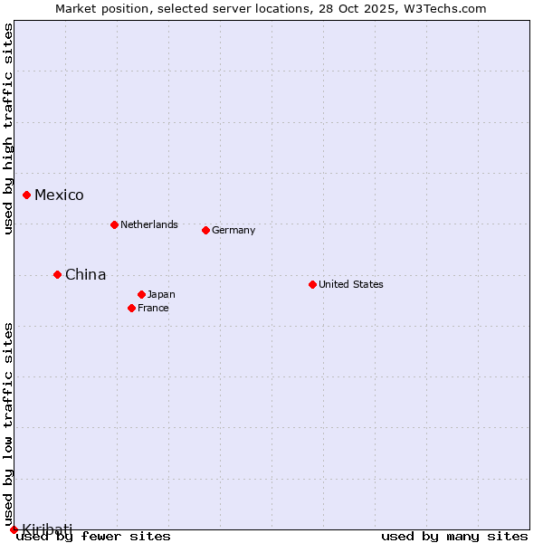 Market position of China vs. Mexico vs. Kiribati