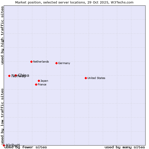 Market position of China vs. Norway vs. Kiribati