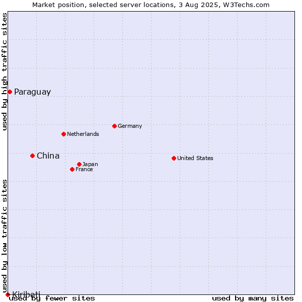 Market position of China vs. Paraguay vs. Kiribati