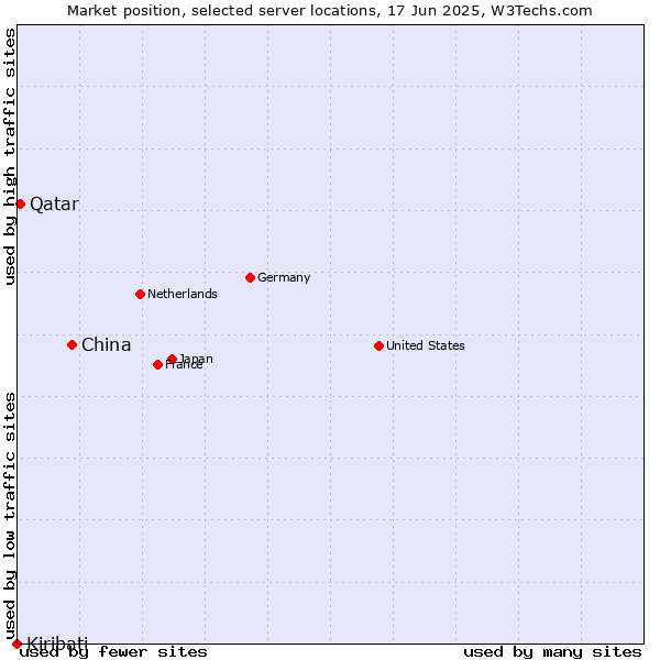 Market position of China vs. Qatar vs. Kiribati