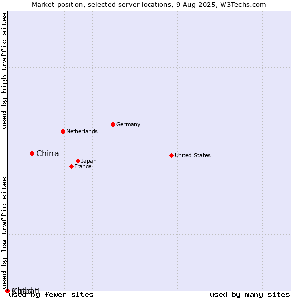 Market position of China vs. Chad vs. Kiribati