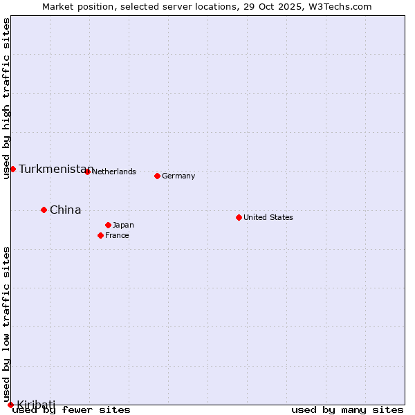 Market position of China vs. Turkmenistan vs. Kiribati