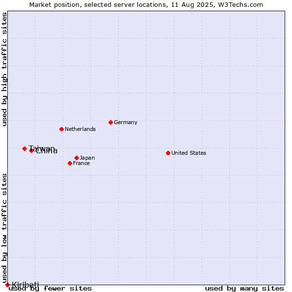 Market position of China vs. Taiwan vs. Kiribati
