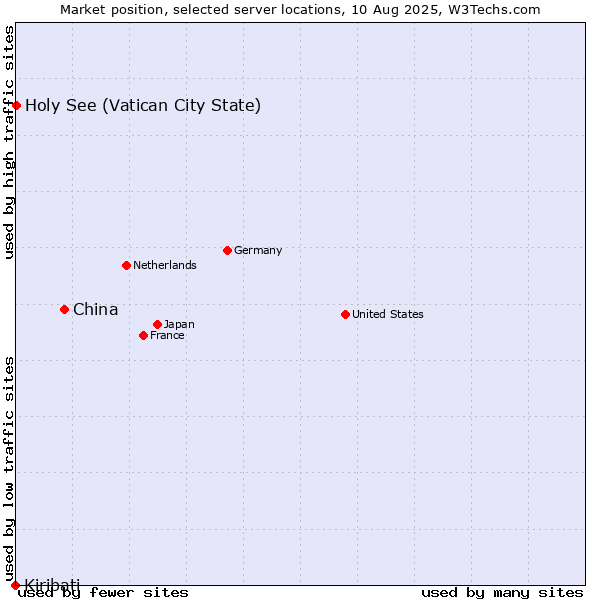 Market position of China vs. Holy See (Vatican City State) vs. Kiribati