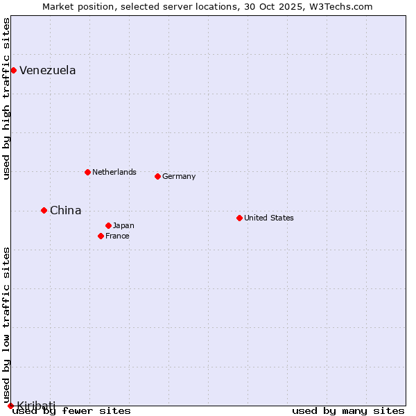 Market position of China vs. Venezuela vs. Kiribati