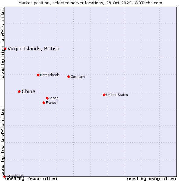 Market position of China vs. Virgin Islands, British vs. Kiribati