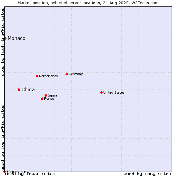 Market position of China vs. Monaco vs. Comoros