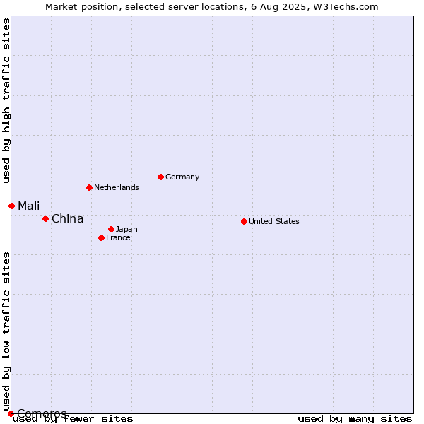 Market position of China vs. Mali vs. Comoros