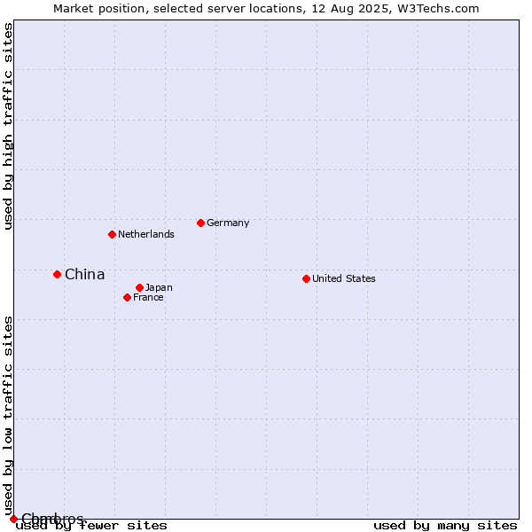 Market position of China vs. Chad vs. Comoros
