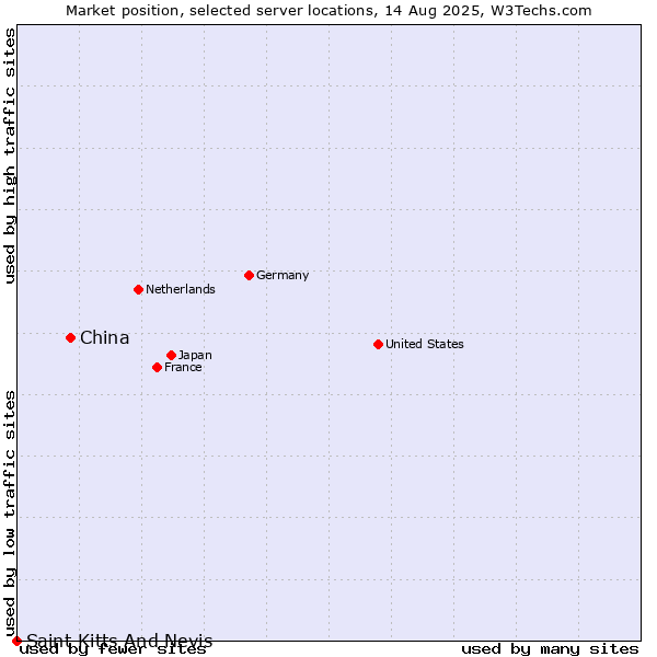 Market position of China vs. Saint Kitts And Nevis