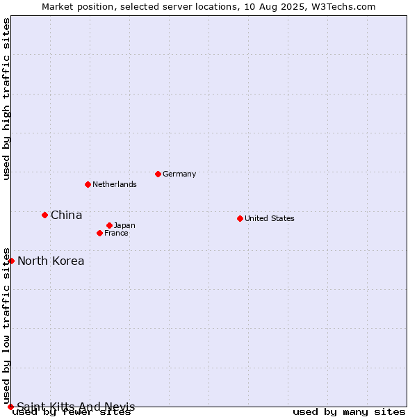 Market position of China vs. North Korea vs. Saint Kitts And Nevis