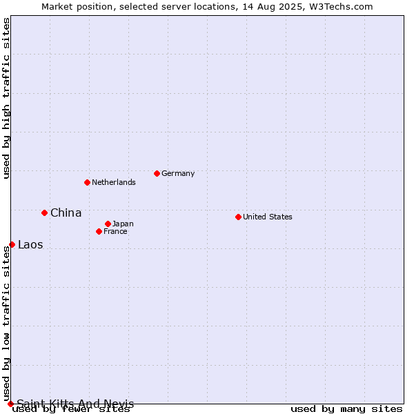 Market position of China vs. Laos vs. Saint Kitts And Nevis