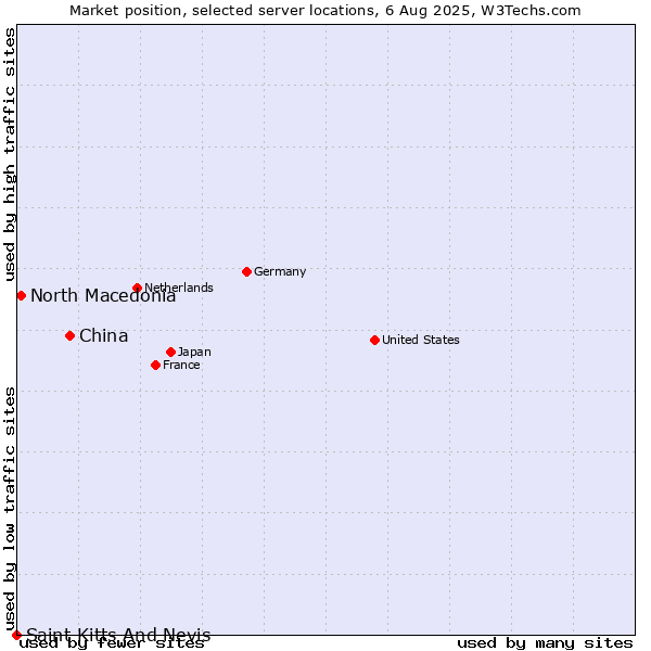 Market position of China vs. North Macedonia vs. Saint Kitts And Nevis