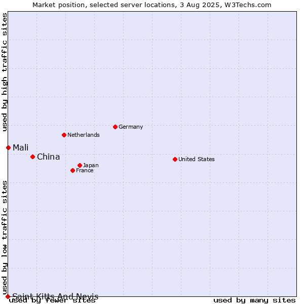 Market position of China vs. Mali vs. Saint Kitts And Nevis