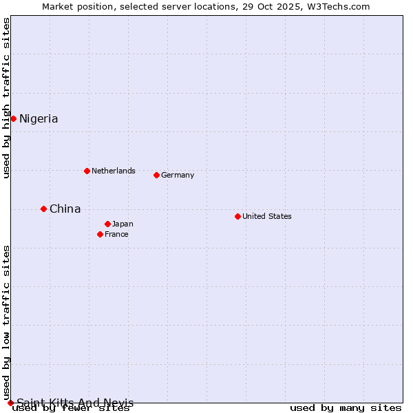 Market position of China vs. Nigeria vs. Saint Kitts And Nevis