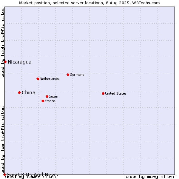 Market position of China vs. Nicaragua vs. Saint Kitts And Nevis