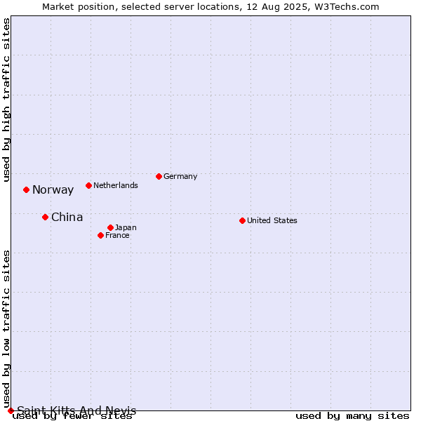 Market position of China vs. Norway vs. Saint Kitts And Nevis