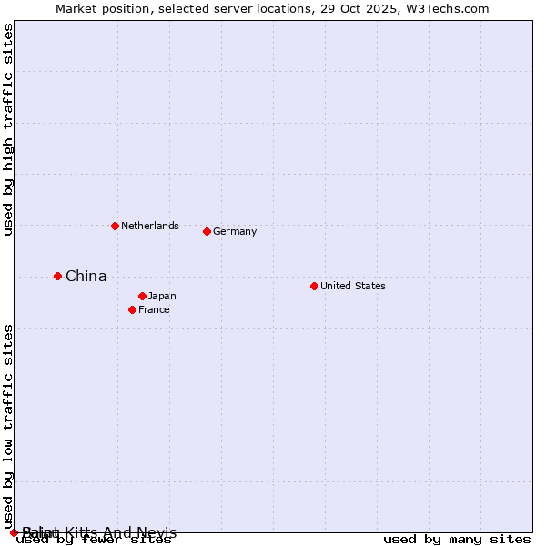 Market position of China vs. Palau vs. Saint Kitts And Nevis
