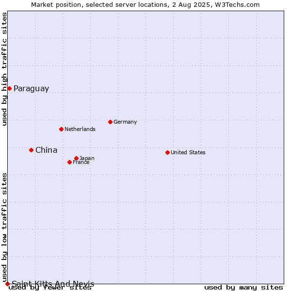 Market position of China vs. Paraguay vs. Saint Kitts And Nevis