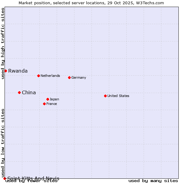 Market position of China vs. Rwanda vs. Saint Kitts And Nevis