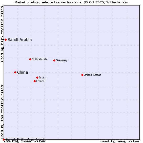 Market position of China vs. Saudi Arabia vs. Saint Kitts And Nevis
