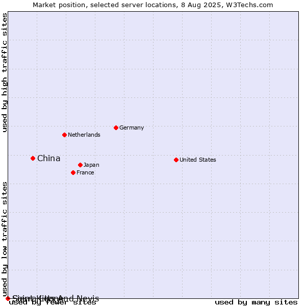 Market position of China vs. Saint Kitts And Nevis vs. Sierra Leone