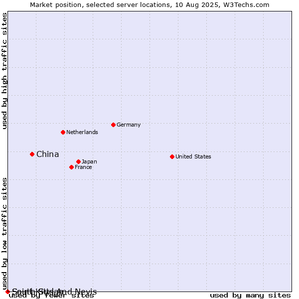 Market position of China vs. Saint Kitts And Nevis vs. South Sudan